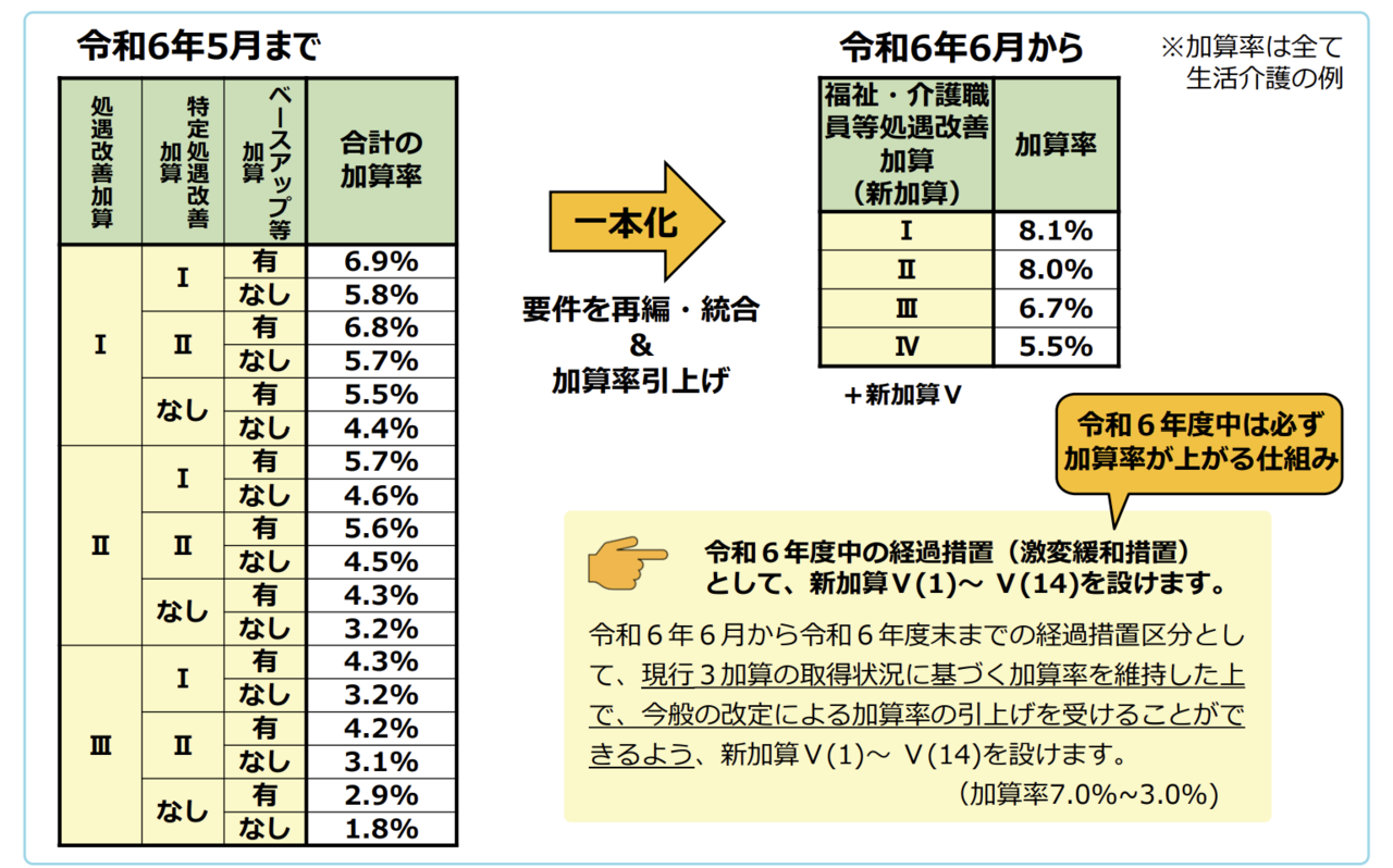 処遇改善加算の資料